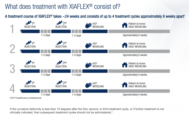 Xiaflex-treatment-schedule
